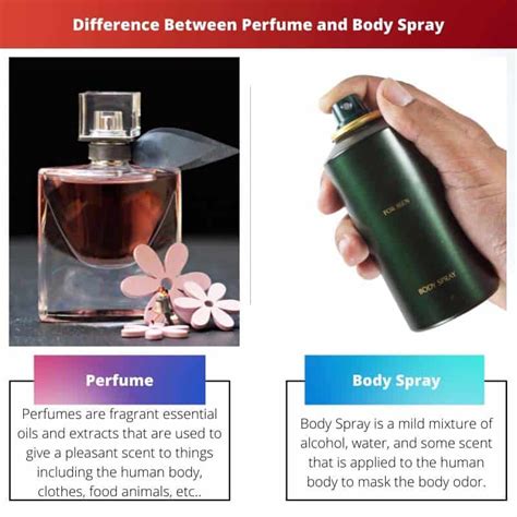 Explain the use/difference of Bodyspray, Cologne, Perfume, .